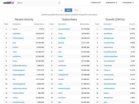 reddit top 5000|The 200 most active subreddits, categorized by content.